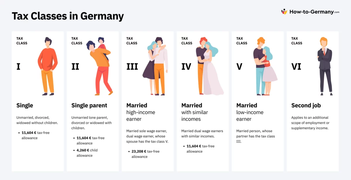 Tax Classes in Germany