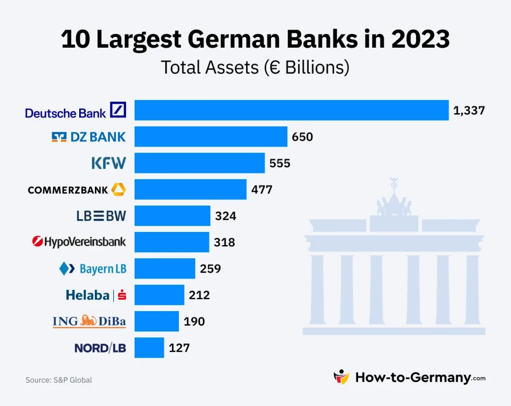 Largest Banks in Germany