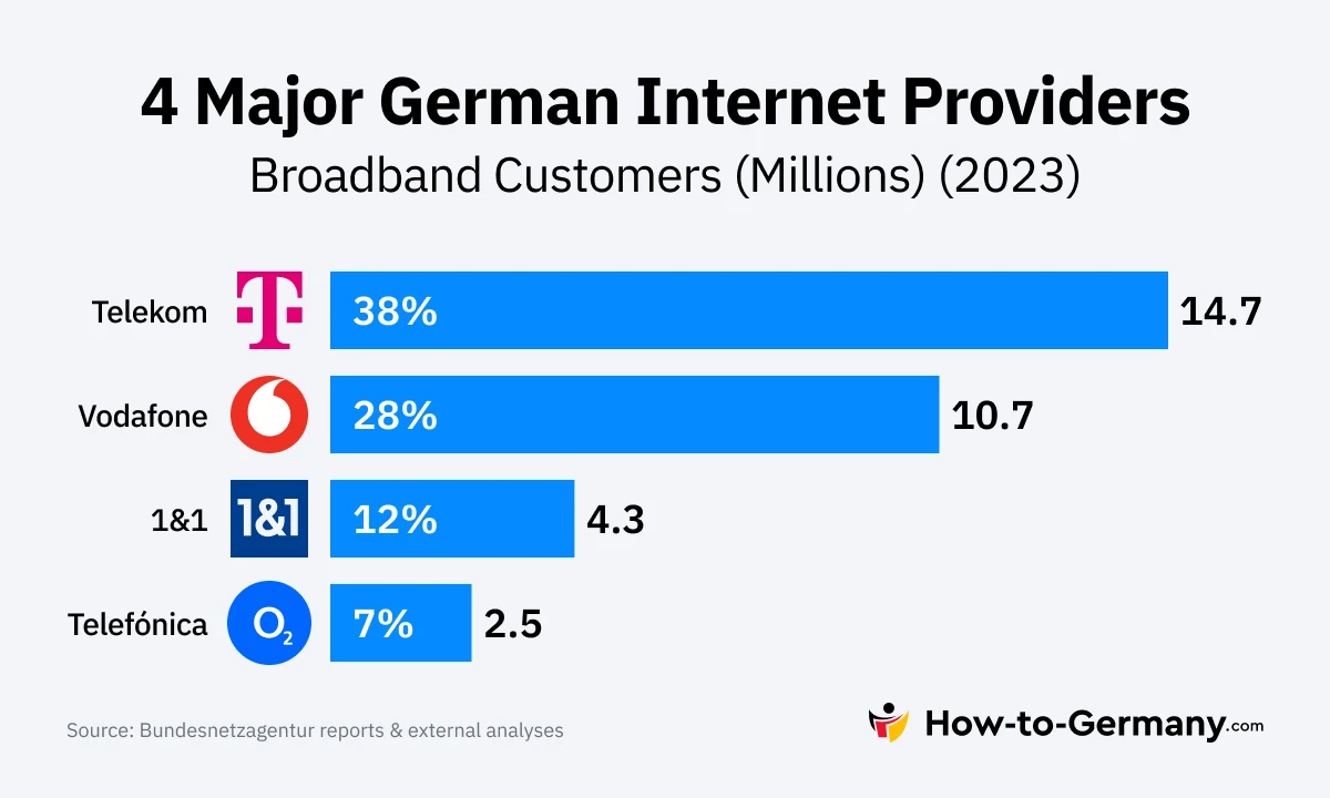 Major internet providers in Germany