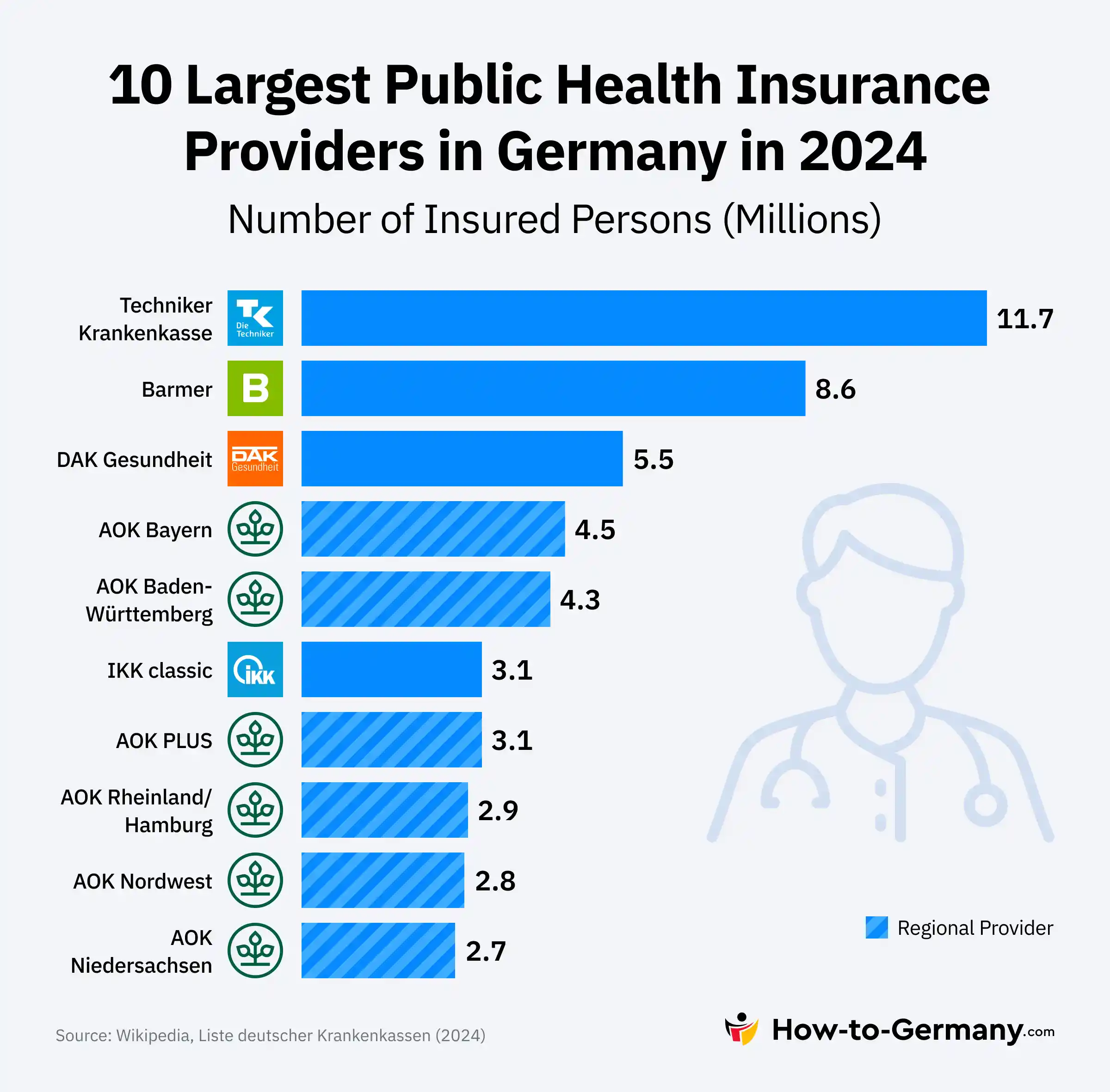 10 Largest Public Health Insurance Providers in Germany in 2024