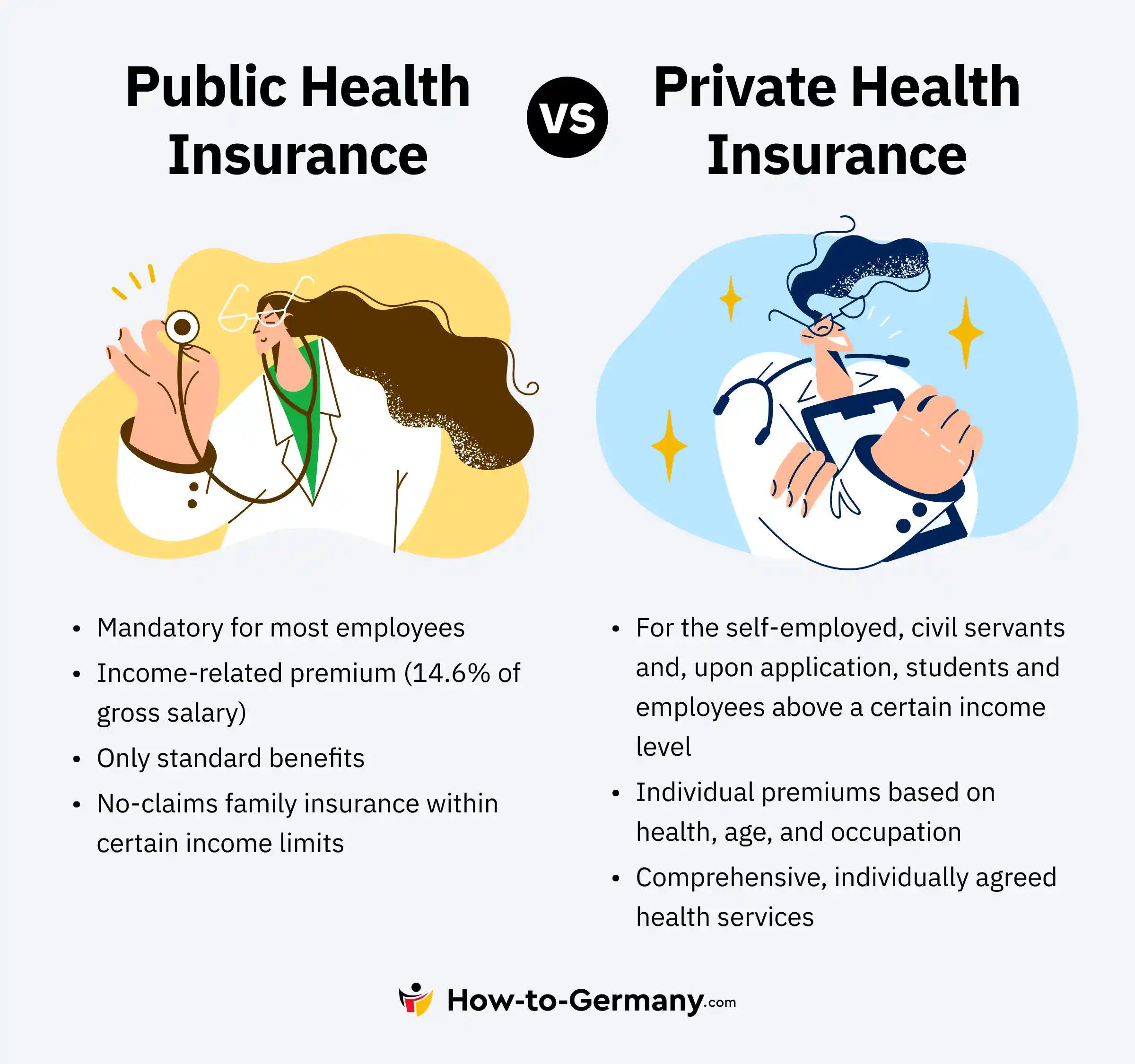 Public Health Insurance vs Private Health Insurance in Germany