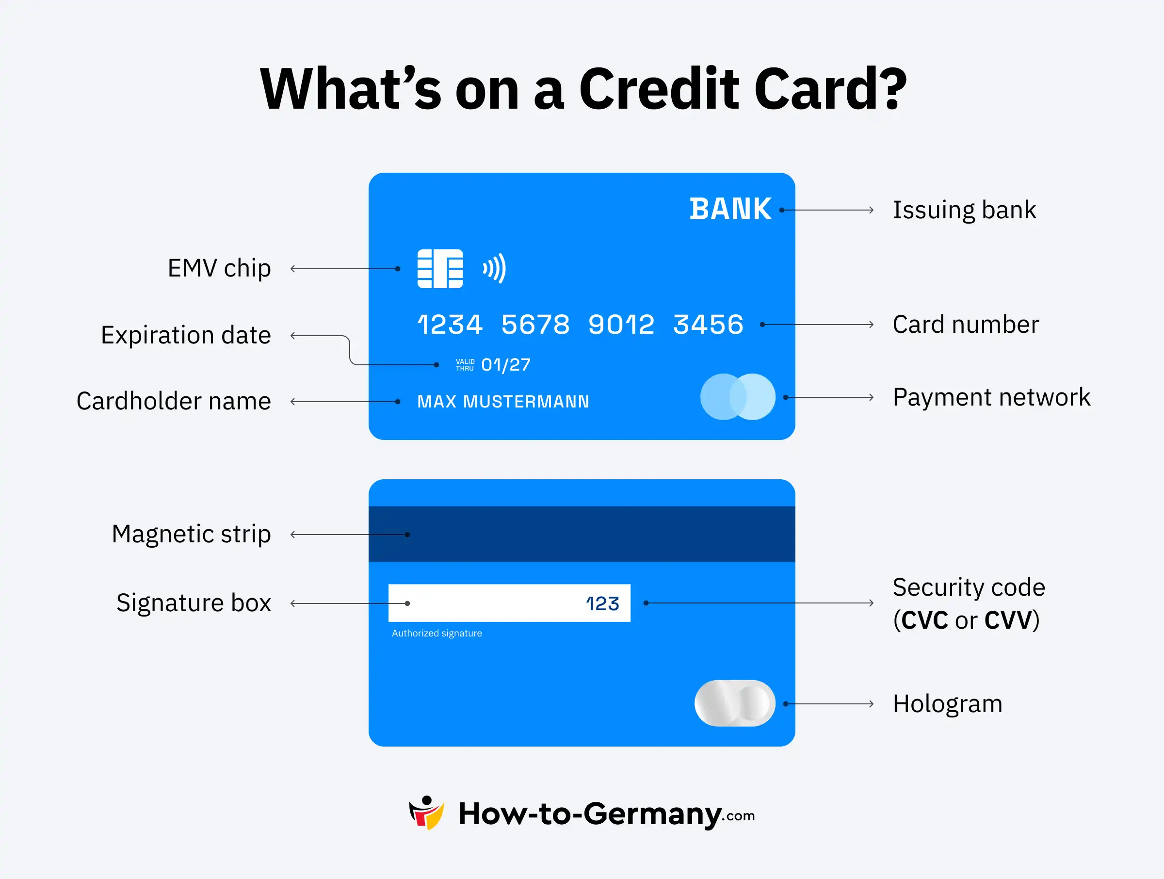 What's on a Credit Card?